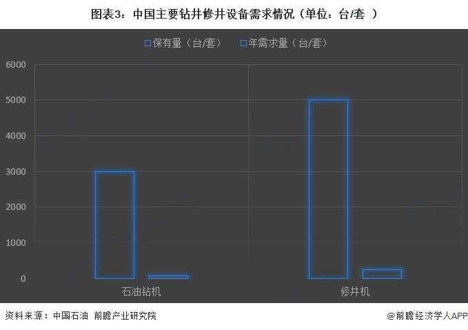 图表3：中国主要钻井修井设备需求情况（单位：台/套）
