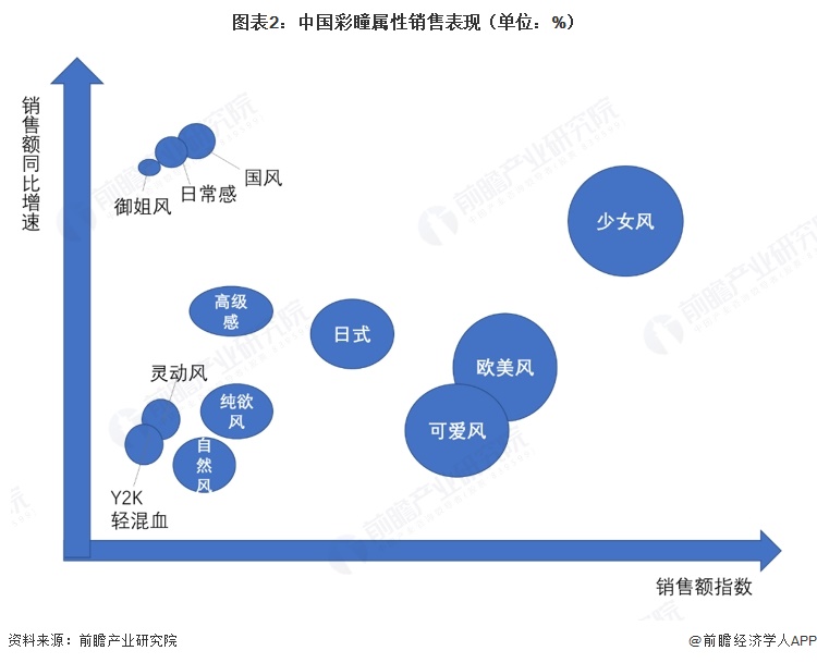 图表2：中国彩瞳属性销售表现（单位：%）