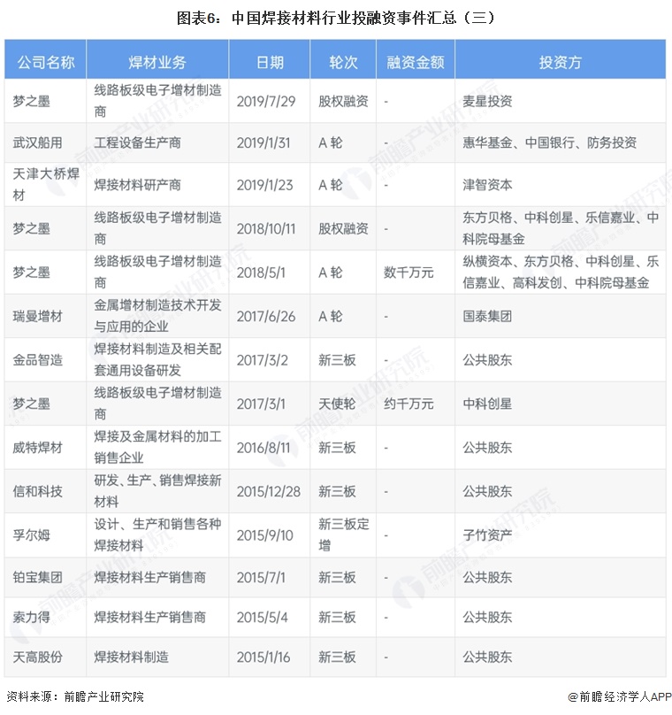 图表6：中国焊接材料行业投融资事件汇总（三）