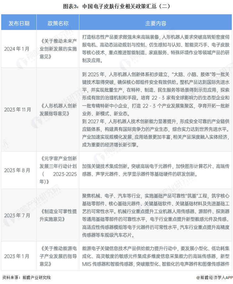 图表3：中国电子皮肤行业相关政策汇总（二）
