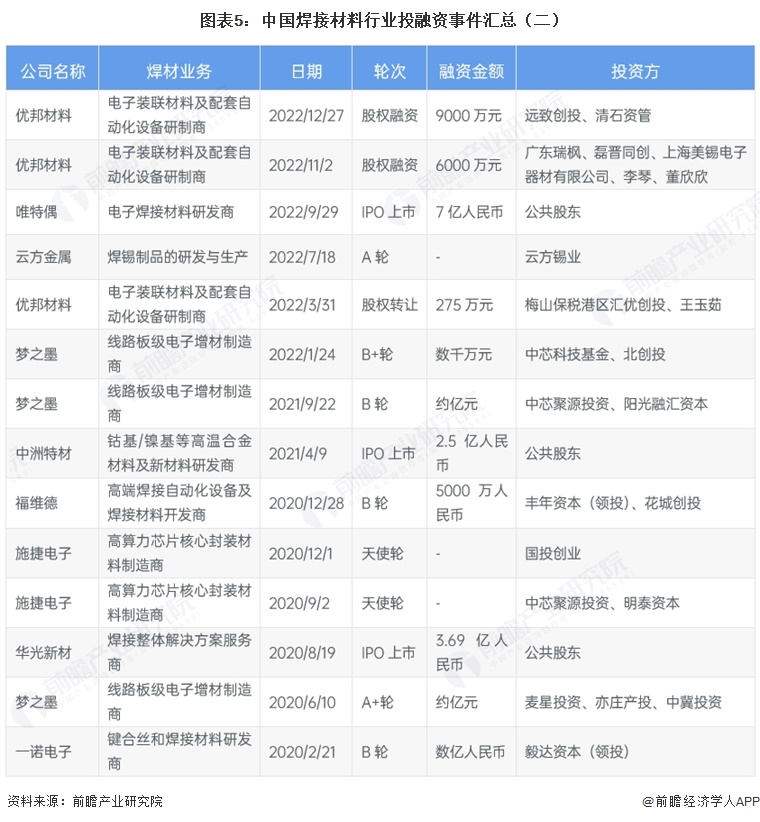 图表5：中国焊接材料行业投融资事件汇总（二） 