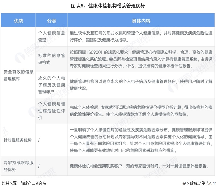 图表5：健康体检机构慢病管理优势   