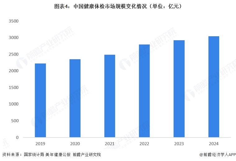 图表4：中国健康体检市场规模变化情况（单位：亿元）