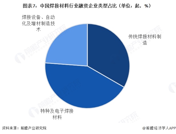 图表7：中国焊接材料行业融资企业类型占比（单位：起，%）