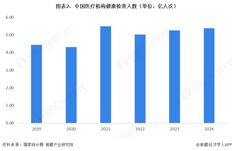 图表2：中国医疗机构健康检查人数（单位：亿人次）