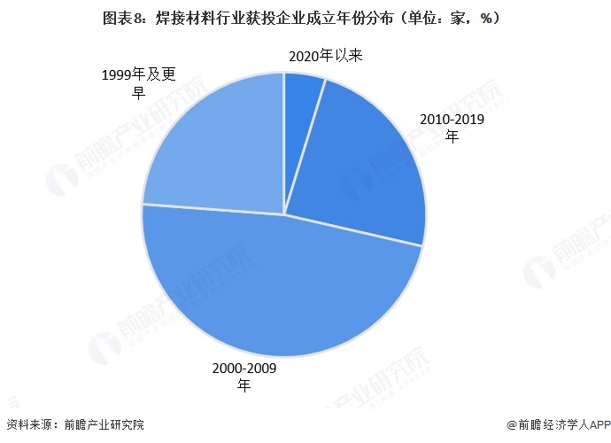 图表8：焊接材料行业获投企业成立年份分布（单位：家，%）