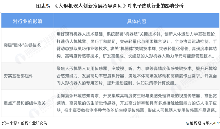 图表5：《人形机器人创新发展指导意见》对电子皮肤行业的影响分析