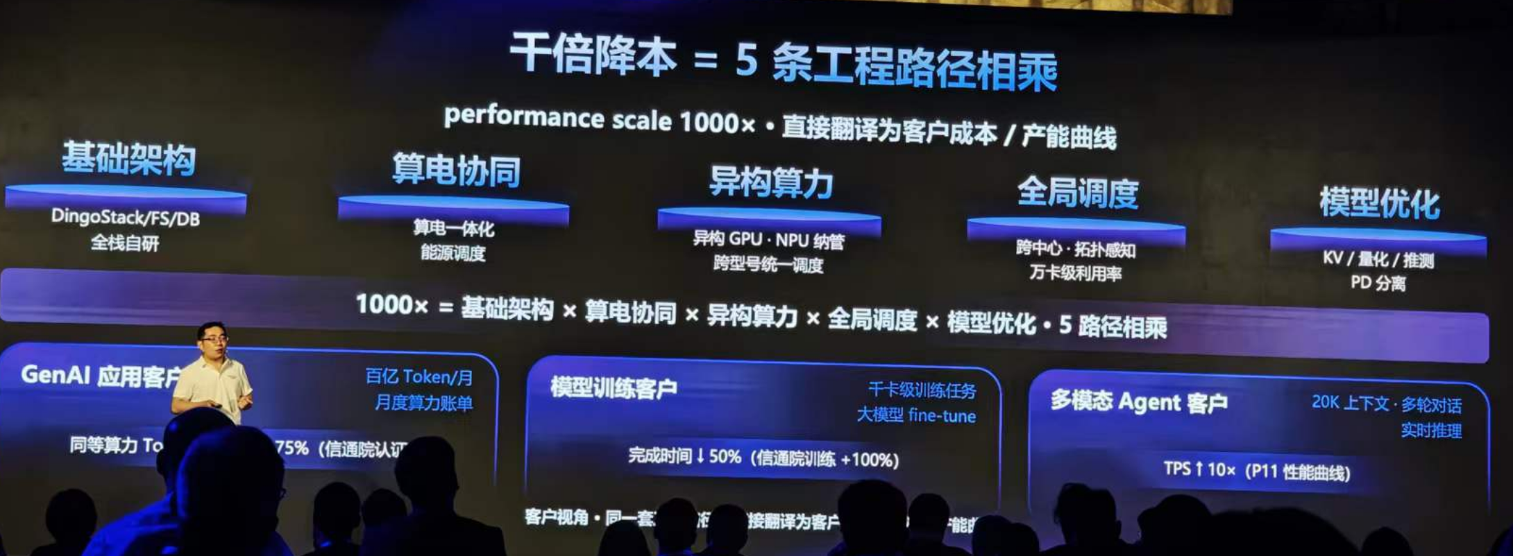 九章云极推出“AI工厂”战略,要建10万P智算集群,让Token千倍级降本