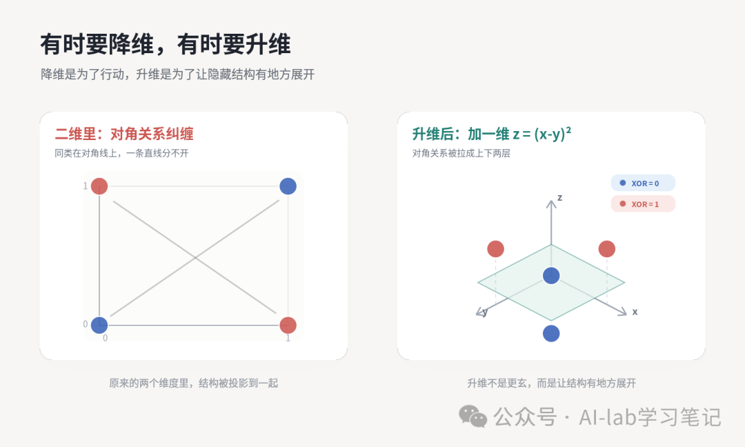 升维不是炫技：XOR 在二维纠缠，在三维变得可分