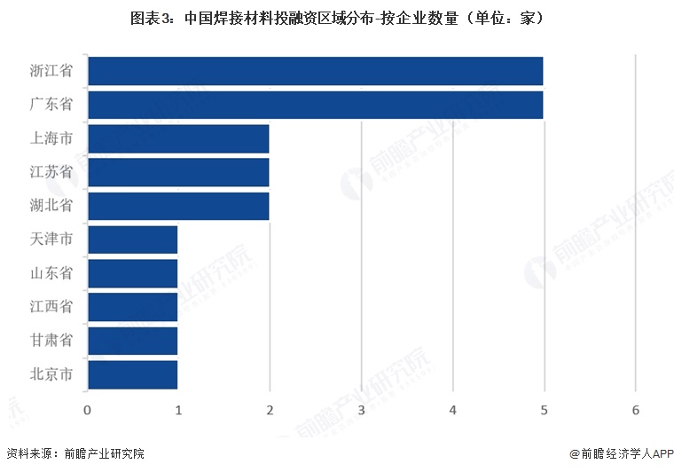图表3：中国焊接材料投融资区域分布-按企业数量（单位：家）