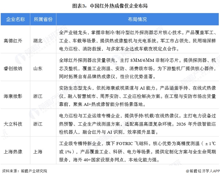 图表3：中国红外热成像仪企业布局