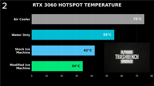 给显卡装台冰箱：RTX 3060从60°C暴降至22°C