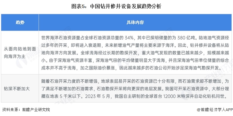 图表5：中国钻井修井设备发展趋势分析