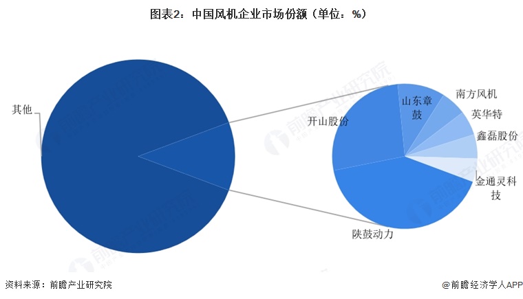 图表2:中国风机企业市场份额(单位:%)