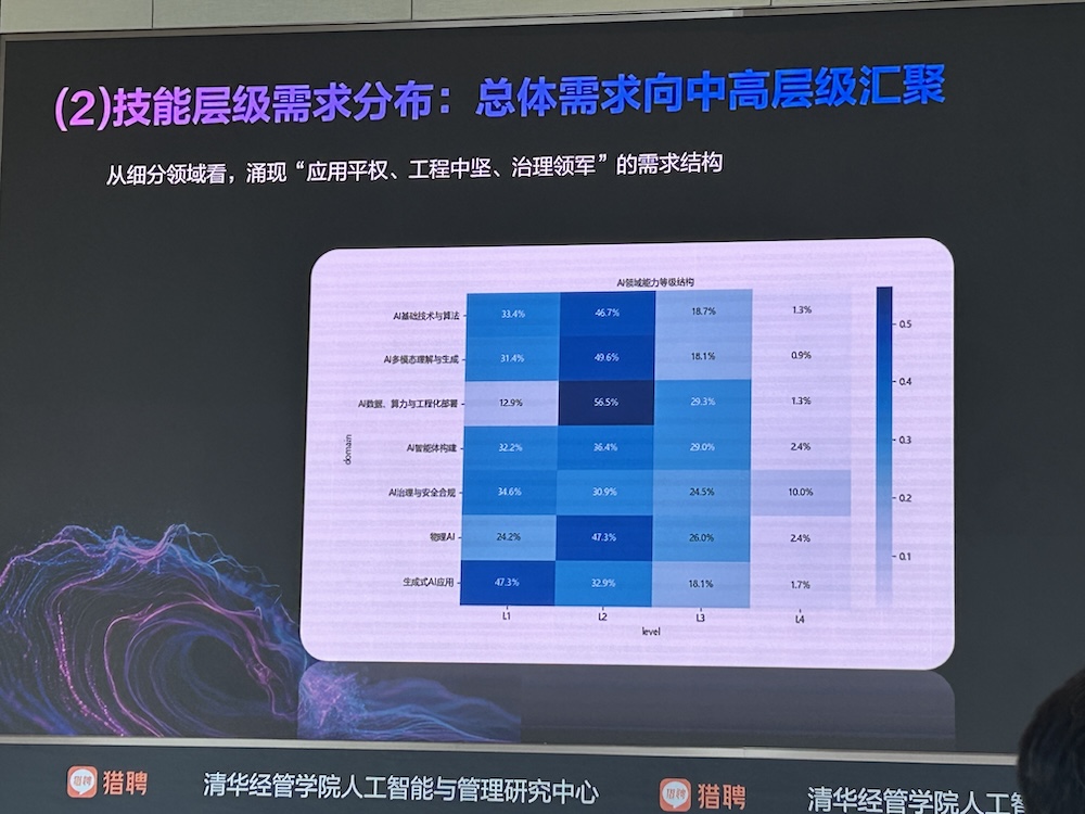 AI智能体人才需求增速40%，中高层人才需求集中爆发！猎聘、清华联手发AI报告