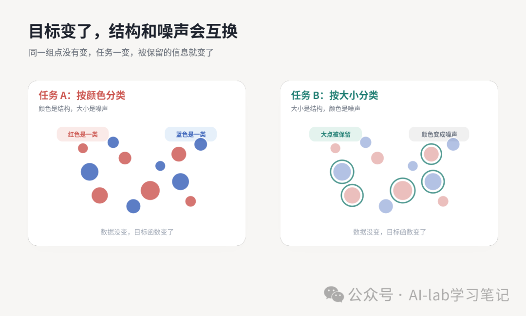 同一组数据，目标变了，结构和噪声也会互换