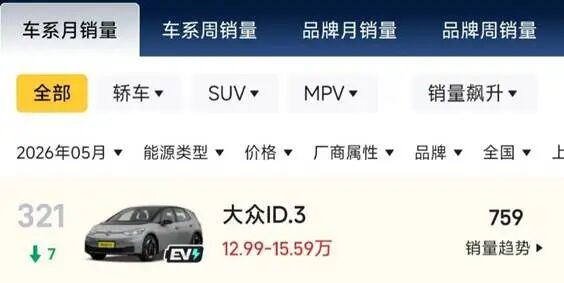 图为大众ID.35月销量 图源|懂车帝
