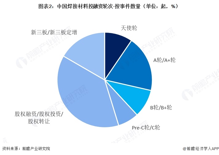 图表2：中国焊接材料投融资轮次-按事件数量（单位：起，%）