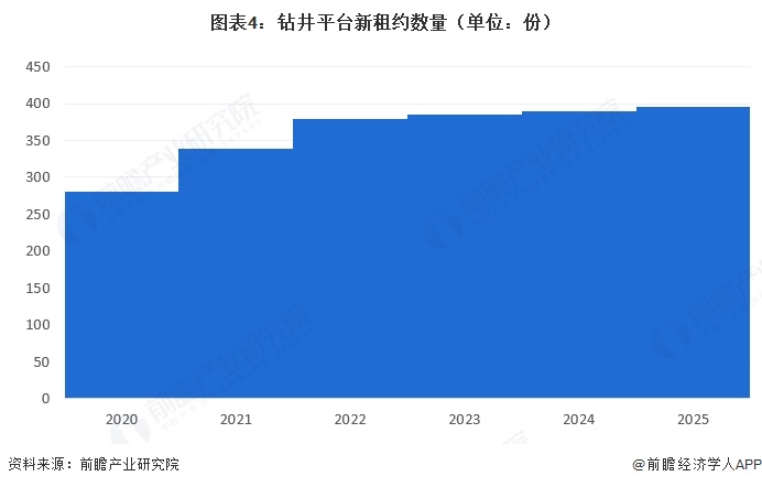 图表4：钻井平台新租约数量（单位：份）