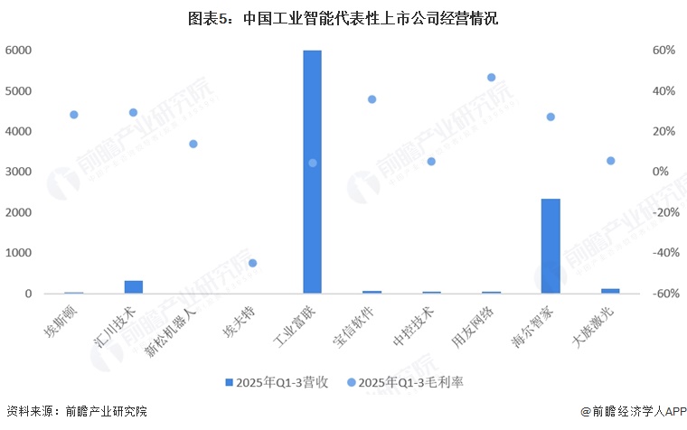 图表5：中国工业智能代表性上市公司经营情况