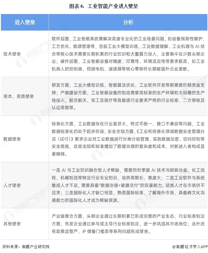 图表4：工业智能产业进入壁垒