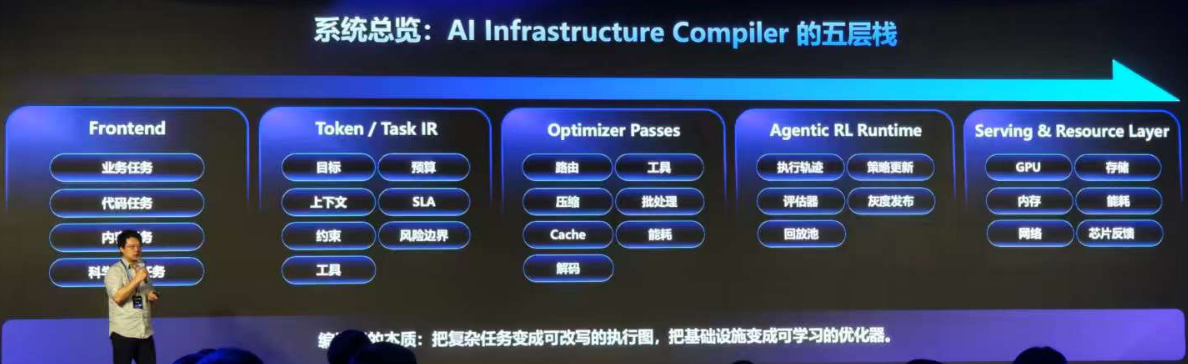 九章云极推出“AI工厂”战略,要建10万P智算集群,让Token千倍级降本