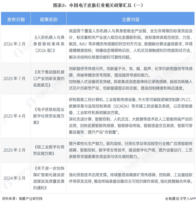 图表2：中国电子皮肤行业相关政策汇总（一）