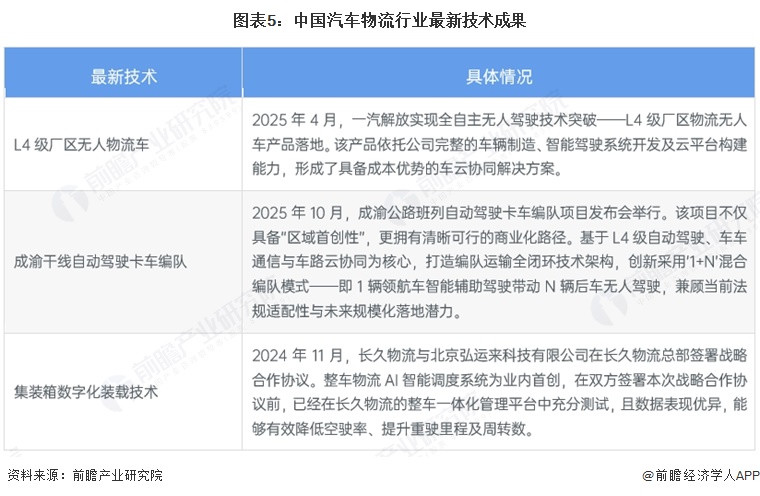 图表5：中国汽车物流行业最新技术成果