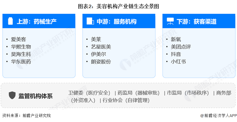 图表2:美容机构产业链生态全景图