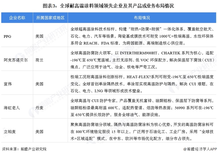 图表3：全球耐高温涂料领域领先企业及其产品或业务布局情况
