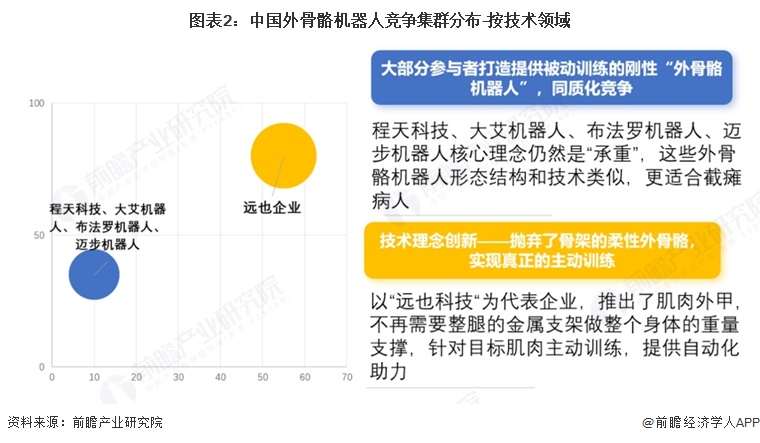 图表2：中国外骨骼机器人竞争集群分布-按技术领域