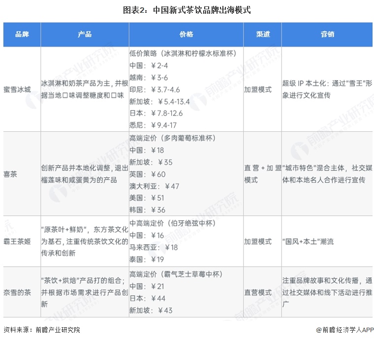 图表2：中国新式茶饮品牌出海模式