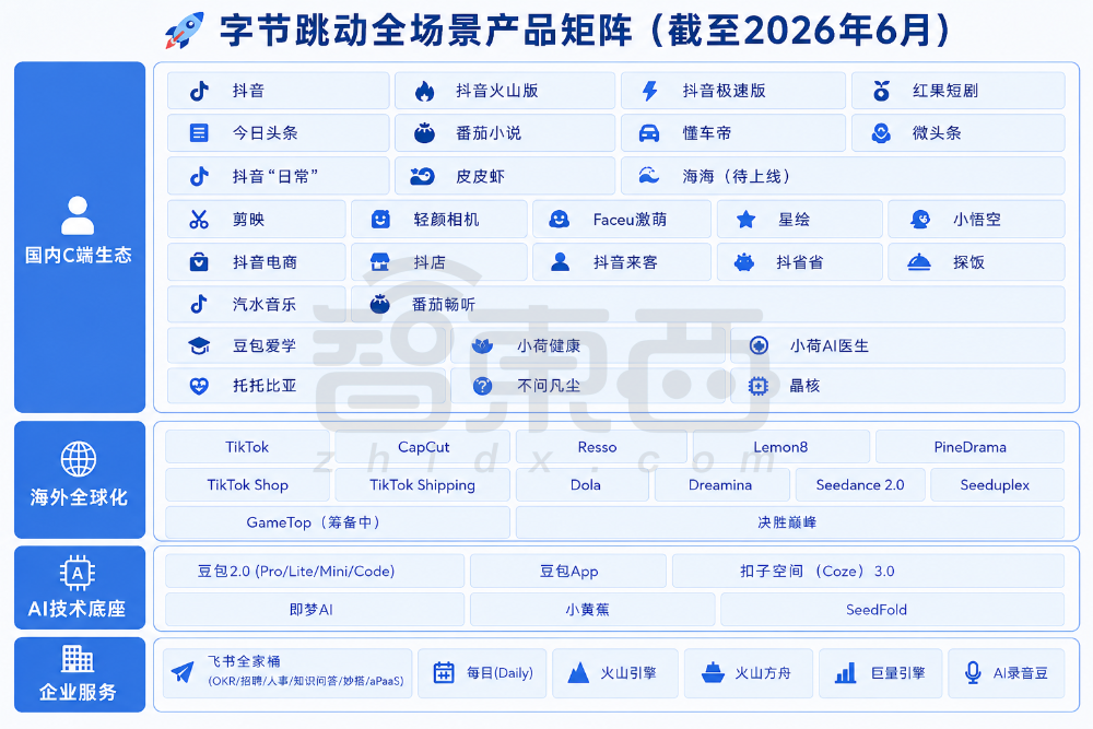 13位字节大牛，涌入AI淘金潮