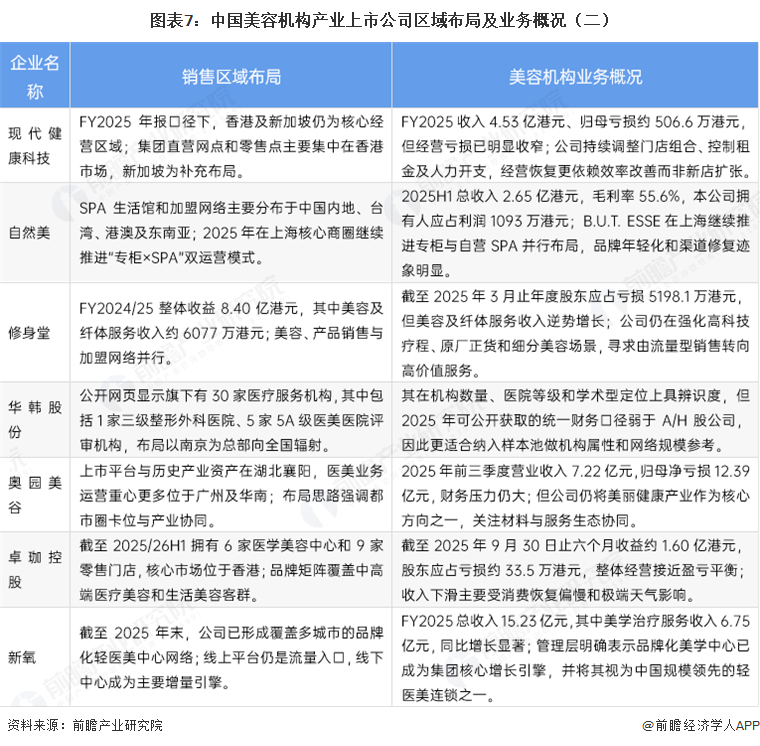 图表7:中国美容机构产业上市公司区域布局及业务概况(二)