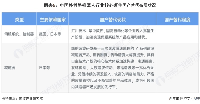 图表5：中国外骨骼机器人行业核心硬件国产替代布局状况