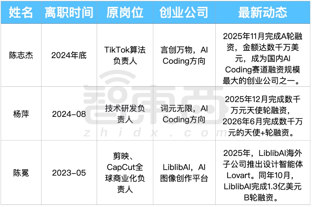 13位字节大牛，涌入AI淘金潮