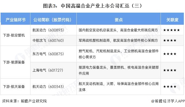 图表3:中国高温合金产业上市公司汇总(三)