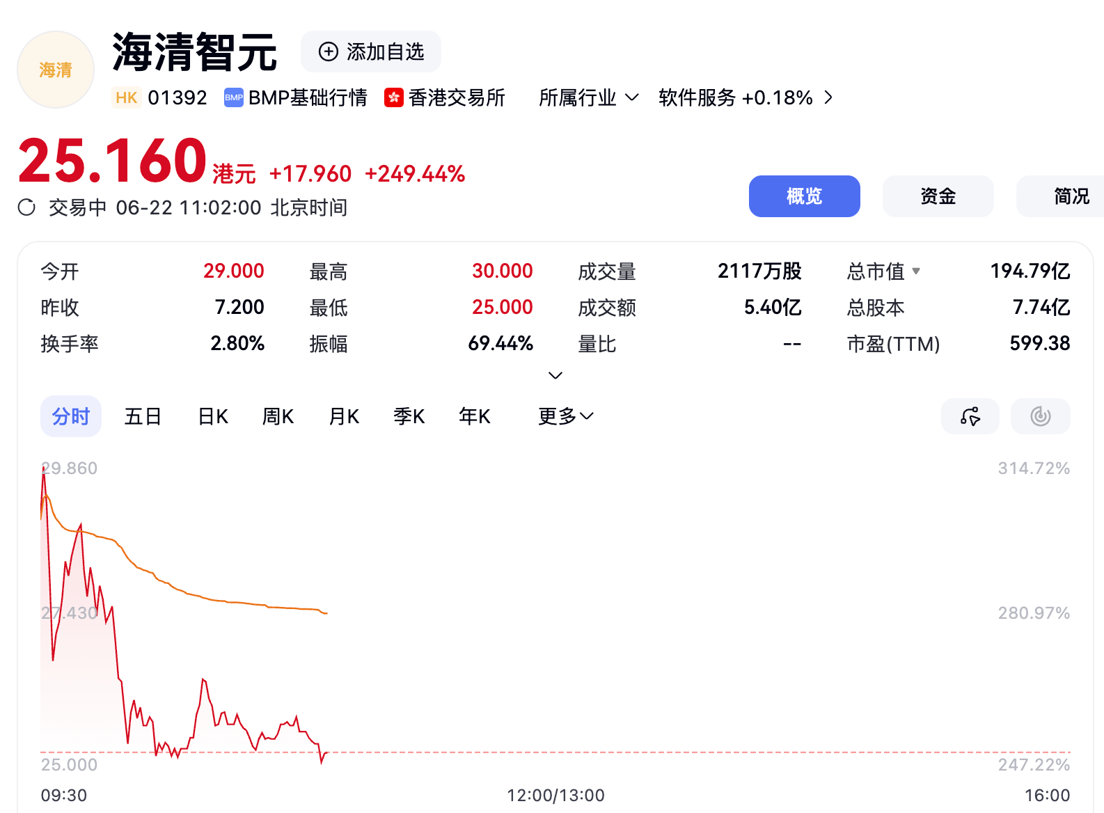 股价大涨327%！港股“物理AI第一股”上市，细分AI大模型全国第一