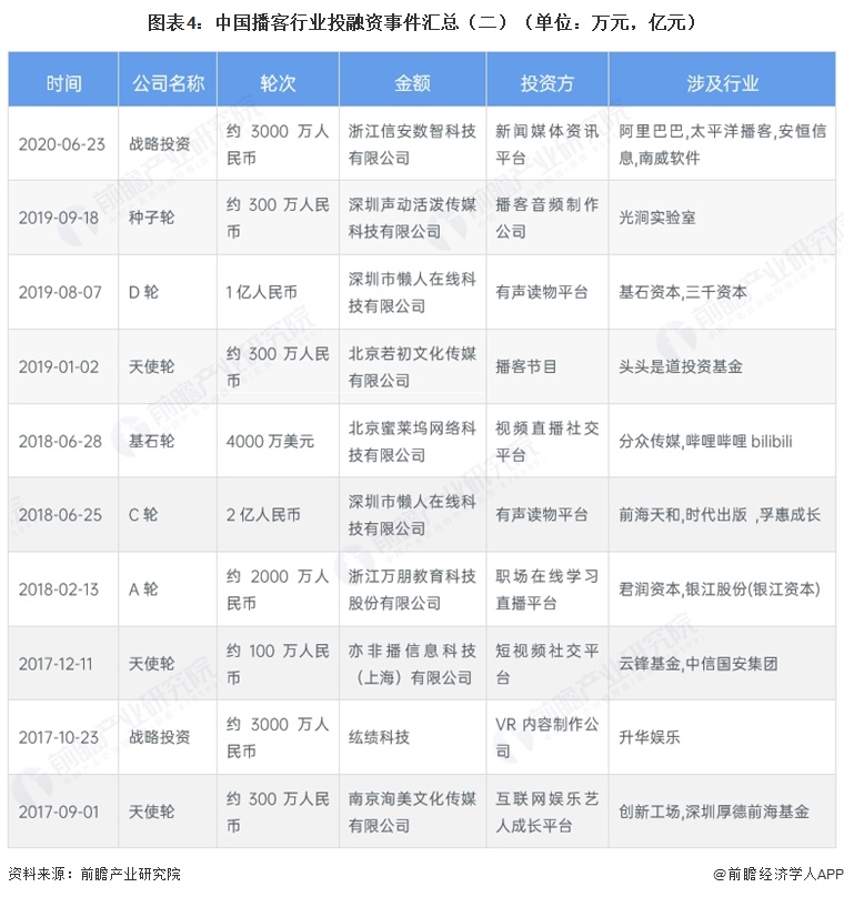 图表4：中国播客行业投融资事件汇总（二）（单位：万元，亿元）