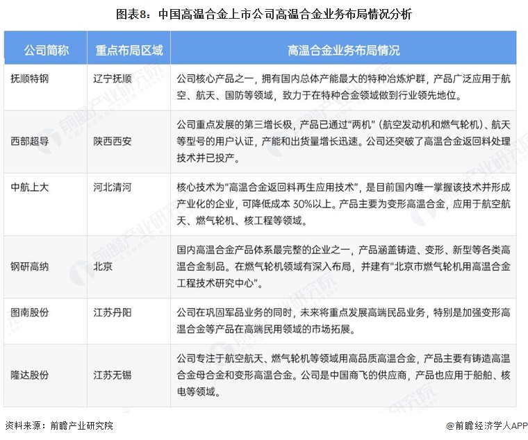 图表8:中国高温合金上市公司高温合金业务布局情况分析