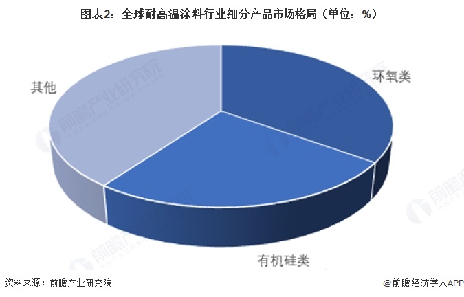 图表2：全球耐高温涂料行业细分产品市场格局（单位：%）   