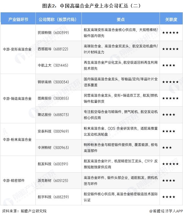 图表2:中国高温合金产业上市公司汇总(二)