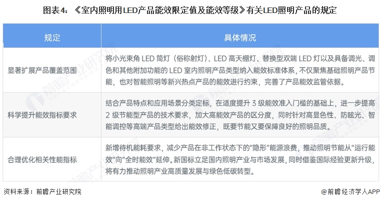 图表4：《室内照明用LED产品能效限定值及能效等级》有关LED照明产品的规定