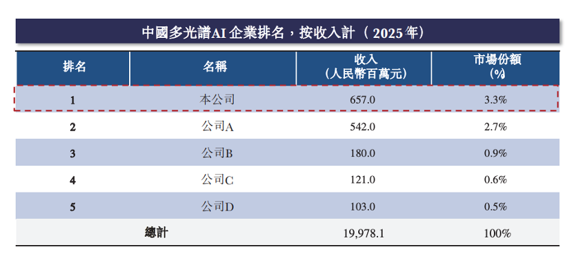 股价大涨327%！港股“物理AI第一股”上市，细分AI大模型全国第一