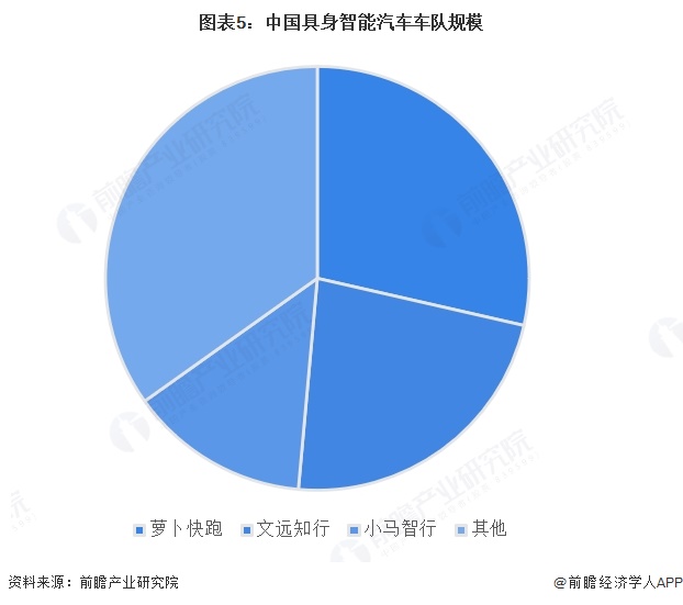 图表5：中国具身智能汽车车队规模