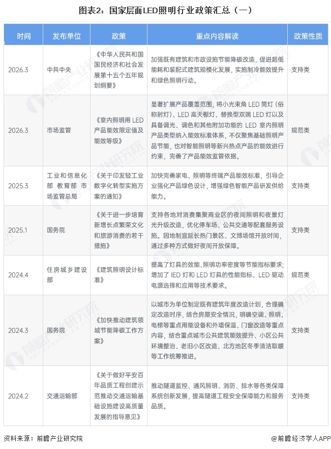 图表2：国家层面LED照明行业政策汇总（一）