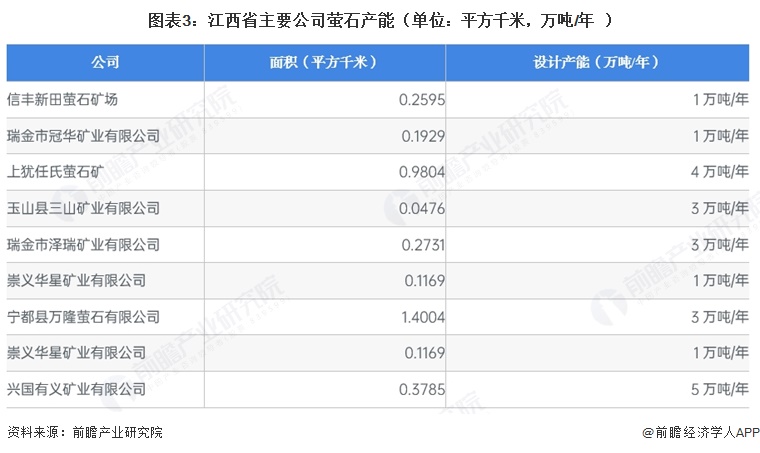 图表3:江西省主要公司萤石产能(单位:平方千米,万吨/年)