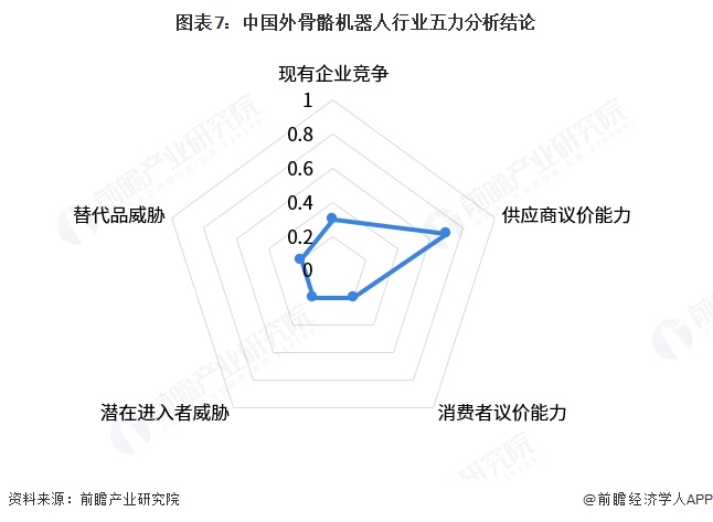 图表7：中国外骨骼机器人行业五力分析结论