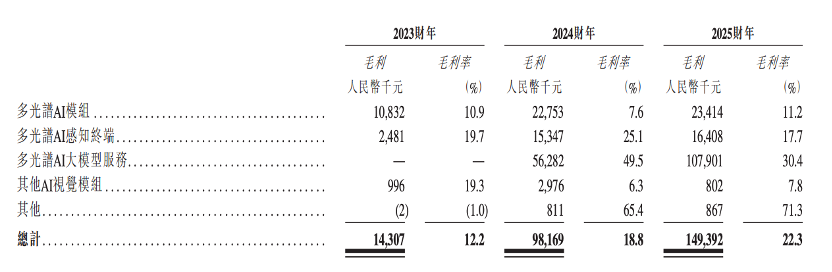 股价大涨327%！港股“物理AI第一股”上市，细分AI大模型全国第一
