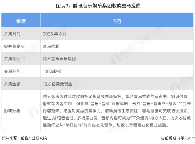  图表7：腾讯音乐娱乐集团收购喜马拉雅